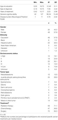 Sleep Disturbance and Its Association With Sluggish Cognitive Tempo and Attention in Pediatric Brain Tumor Survivors